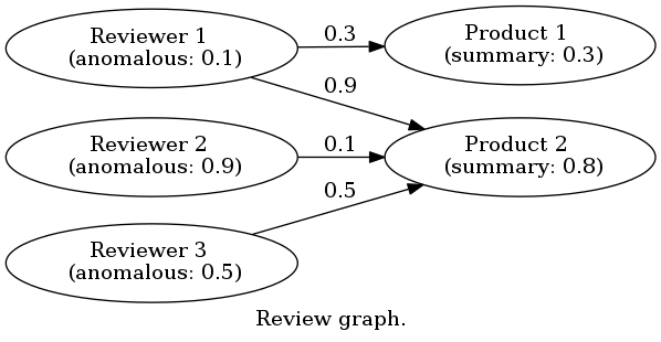 digraph bipartite {
  graph [label="Review graph.", rankdir = LR];
  "r1" [label="Reviewer 1 \n (anomalous: 0.1)"];
  "r2" [label="Reviewer 2 \n (anomalous: 0.9)"];
  "r3" [label="Reviewer 3 \n (anomalous: 0.5)"];
  "p1" [label="Product 1 \n (summary: 0.3)"];
  "p2" [label="Product 2 \n (summary: 0.8)"];
  "r1" -> "p1" [label="0.3"];
  "r1" -> "p2" [label="0.9"];
  "r2" -> "p2" [label="0.1"];
  "r3" -> "p2" [label="0.5"];
}