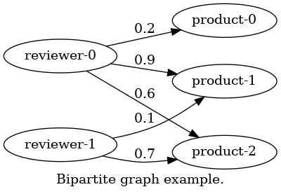 digraph bipartite {
   graph [label="Bipartite graph example.", rankdir = LR];
   "reviewer-0";
   "reviewer-1";
   "product-0";
   "product-1";
   "product-2";
   "reviewer-0" -> "product-0" [label="0.2"];
   "reviewer-0" -> "product-1" [label="0.9"];
   "reviewer-0" -> "product-2" [label="0.6"];
   "reviewer-1" -> "product-1" [label="0.1"];
   "reviewer-1" -> "product-2" [label="0.7"];
}
