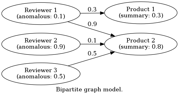 digraph bipartite {
   graph [label="Bipartite graph model.", rankdir = LR];
   "r1" [label="Reviewer 1
(anomalous: 0.1)"];
   "r2" [label="Reviewer 2
(anomalous: 0.9)"];
   "r3" [label="Reviewer 3
(anomalous: 0.5)"];
   "p1" [label="Product 1
(summary: 0.3)"];
   "p2" [label="Product 2
(summary: 0.8)"];
   "r1" -> "p1" [label="0.3"];
   "r1" -> "p2" [label="0.9"];
   "r2" -> "p2" [label="0.1"];
   "r3" -> "p2" [label="0.5"];
 }