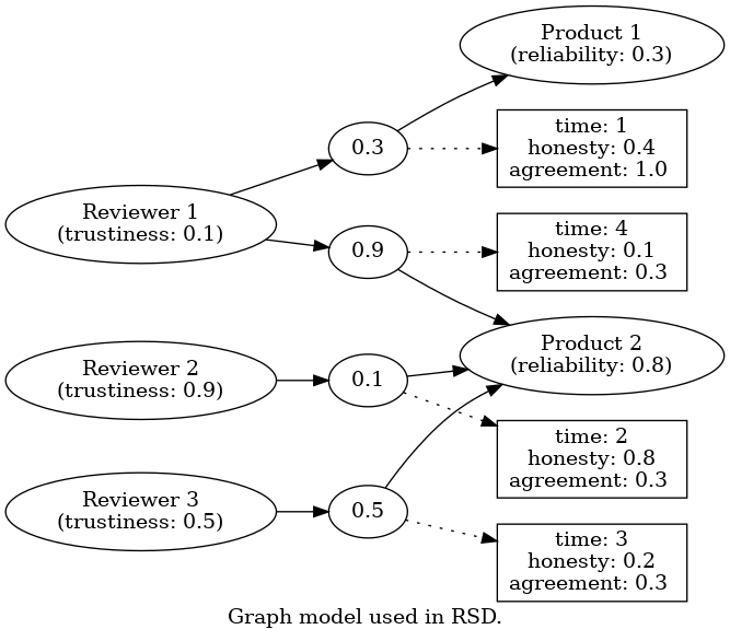 digraph bipartite {
   graph [label="Graph model used in RSD.", rankdir = LR];
   "r1" [label="Reviewer 1
(trustiness: 0.1)"];
   "r2" [label="Reviewer 2
(trustiness: 0.9)"];
   "r3" [label="Reviewer 3
(trustiness: 0.5)"];
   "p1" [label="Product 1
(reliability: 0.3)"];
   "p2" [label="Product 2
(reliability: 0.8)"];
   "r1p1" [label="0.3"];
   "r1p2" [label="0.9"];
   "r2p2" [label="0.1"];
   "r3p2" [label="0.5"];
   "r1" -> "r1p1" -> "p1";
   "r1" -> "r1p2" -> "p2";
   "r2" -> "r2p2" -> "p2";
   "r3" -> "r3p2" -> "p2";
   "d_r1p1" [shape=box, label="time: 1
honesty: 0.4
agreement: 1.0 "];
   "d_r1p2" [shape=box, label="time: 4
honesty: 0.1
agreement: 0.3 "];
   "d_r2p2" [shape=box, label="time: 2
honesty: 0.8
agreement: 0.3 "];
   "d_r3p2" [shape=box, label="time: 3
honesty: 0.2
agreement: 0.3 "];
   "r1p1" -> "d_r1p1" [style=dotted];
   "r1p2" -> "d_r1p2" [style=dotted];
   "r2p2" -> "d_r2p2" [style=dotted];
   "r3p2" -> "d_r3p2" [style=dotted];
 }