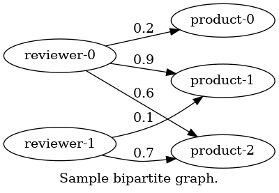 digraph bipartite {
   graph [label="Sample bipartite graph.", rankdir = LR];
   "reviewer-0";
   "reviewer-1";
   "product-0";
   "product-1";
   "product-2";
   "reviewer-0" -> "product-0" [label="0.2"];
   "reviewer-0" -> "product-1" [label="0.9"];
   "reviewer-0" -> "product-2" [label="0.6"];
   "reviewer-1" -> "product-1" [label="0.1"];
   "reviewer-1" -> "product-2" [label="0.7"];
}